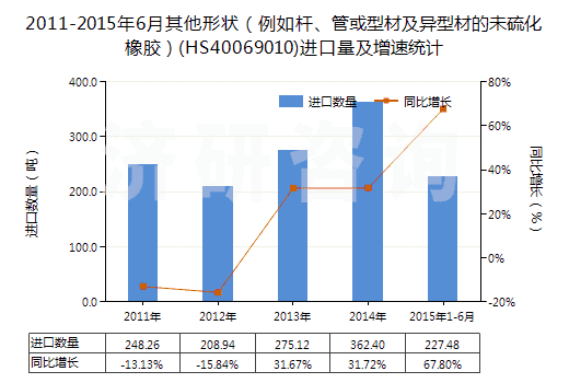 2011-2015年6月其他形狀（例如桿、管或型材及異型材的未硫化橡膠）(HS40069010)進口量及增速統(tǒng)計